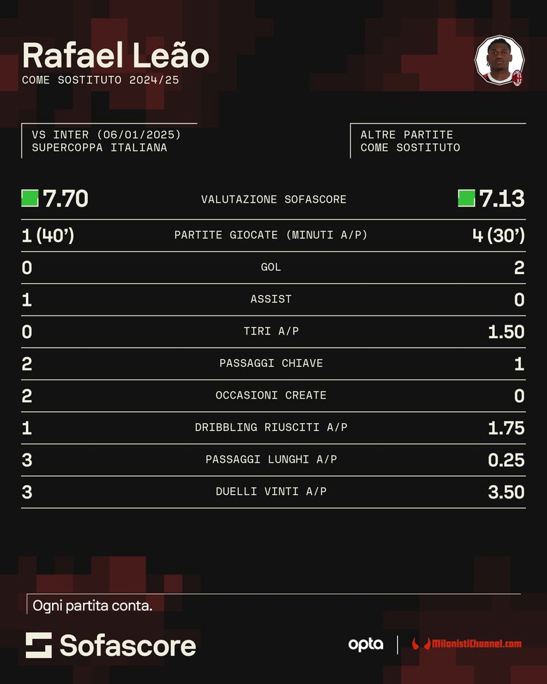 Impatto Leao dalla panchina: mai così decisivo a gara in corso…- immagine 2