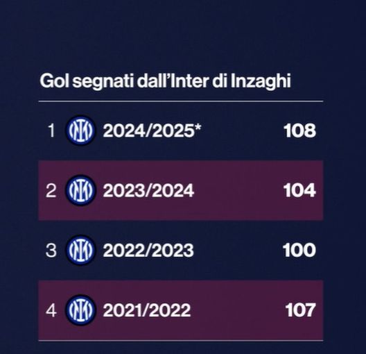 Inter, Inzaghi colleziona record su record: ora punta ad un primato di Conte- immagine 3