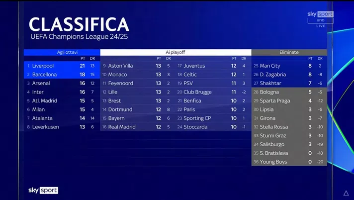 Classifica Champions: le proiezioni per l’Inter e le altre italiane - immagine 1