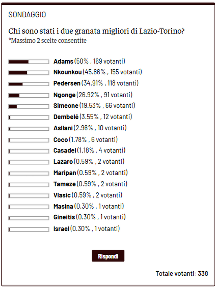 Toro News Award 2025/2026: Adams il migliore con la Lazio, secondo Nkounkou- immagine 2
