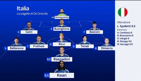 Sky – Pagelle Israele-Italia: blocco Inter favoloso, sono i 3 migliori in campo- immagine 3