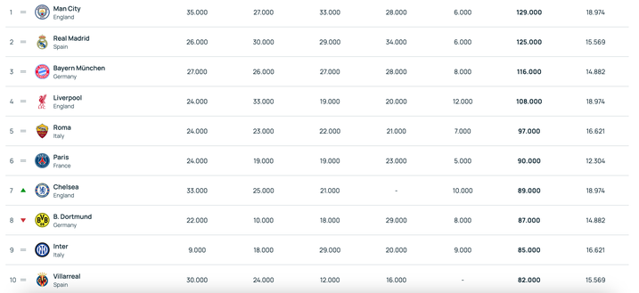 Ranking Uefa, Inter sempre in top ten nonostante la sconfitta. La classifica aggiornata- immagine 2