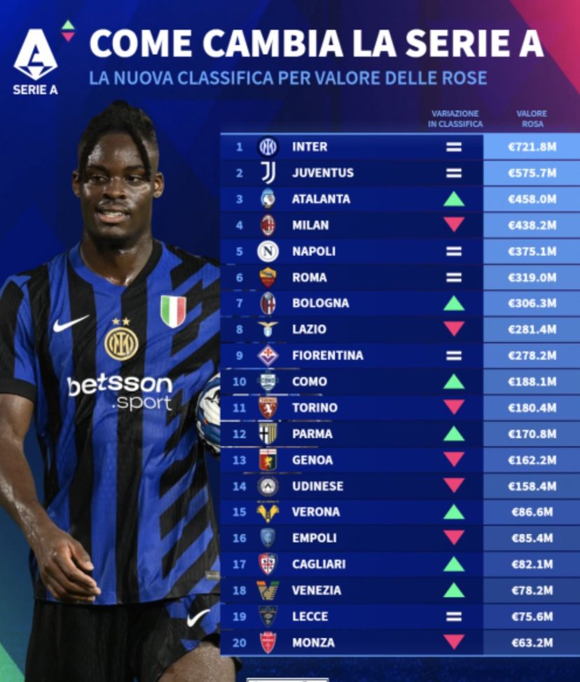 Milan, dopo l’8º posto in Serie A, il valore della rosa è crollato: il dato- immagine 5