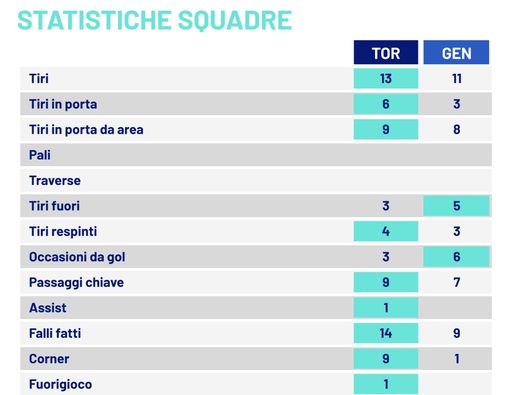 Torino-Genoa 2-1, le statistiche: granata in controllo, ma quanti brividi…- immagine 2