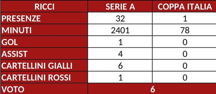 Toro, pagellone di fine stagione: Ricci 6, altalenante ma arriva la Nazionale- immagine 2