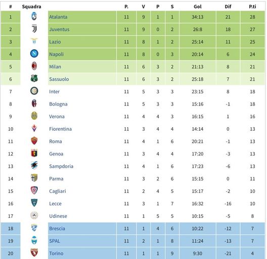 Serie A, classifica del girone di ritorno dopo 11 partite: Torino ultimo da solo, diff. reti -21- immagine 2