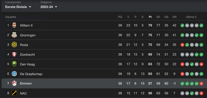 Olanda, lo strano caso dell’Emmen: ai play-off con più gol subiti che fatti- immagine 4