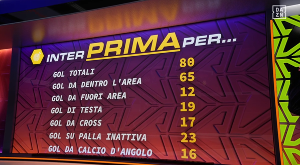 Inter prima per… dai gol a clean sheet e tiri: tutti i primati di Chivu- immagine 5