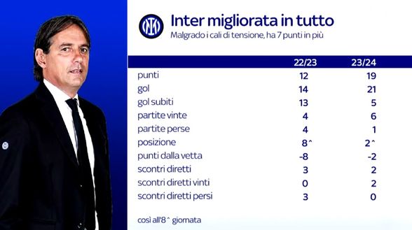 Oltre il rammarico post Bologna: Inter migliorata in tutto rispetto all’anno scorso- immagine 2