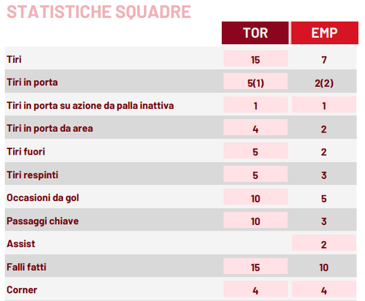 Le statistiche di Torino-Empoli