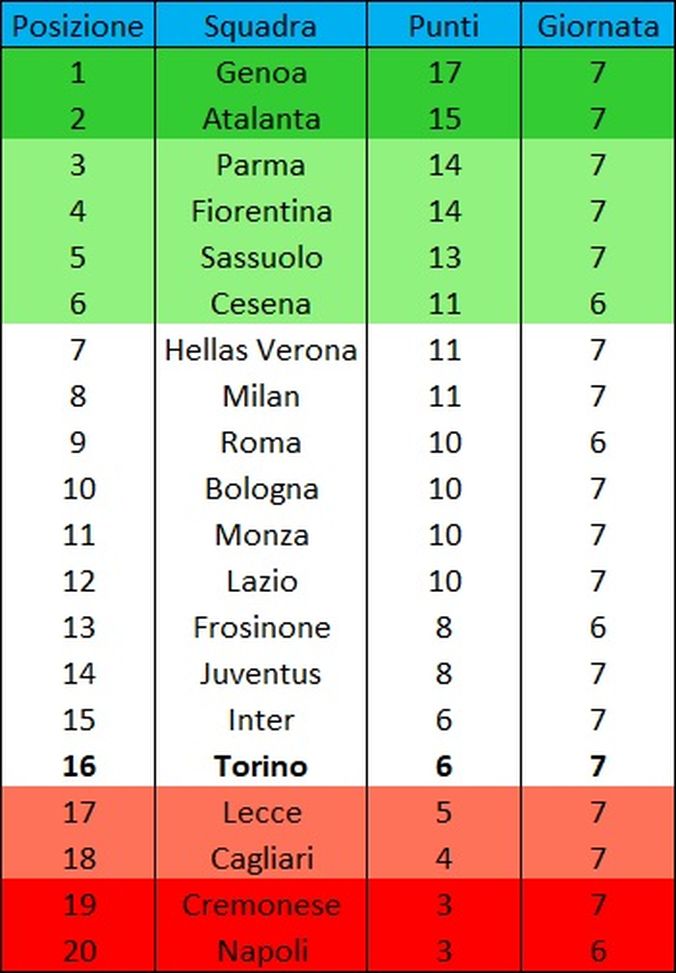 Primavera 1, la classifica: Baldini tira fuori il Torino dalla zona play-out- immagine 2