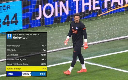 Sommer, numeri inquietanti: 19esimo per gol evitati. Maignan +7,7, Yann addirittura in negativo- immagine 2