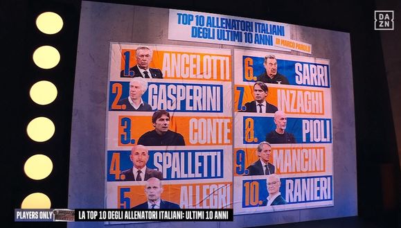 Classifica top allenatori italiani dal 2014 ad oggi, Parolo: “Inzaghi settimo perché…”- immagine 3