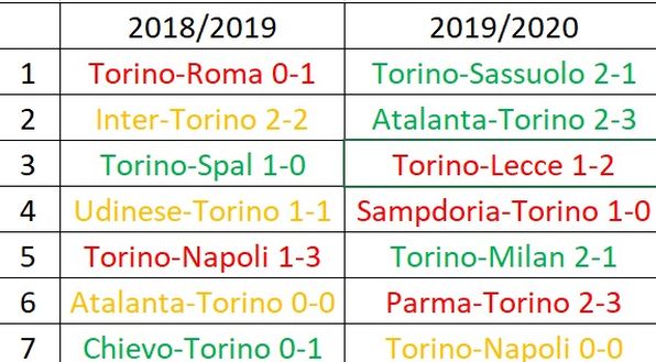 Torino, 10 punti in 7 giornate: uno in più del 2018/19 e c’è comunque rammarico- immagine 2