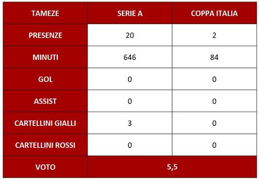 Torino, il pagellone di fine stagione: Tameze 5.5, senza Juric perde minutaggio- immagine 3