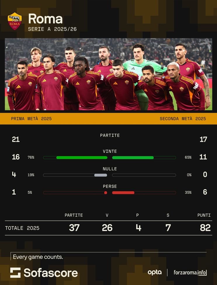 Roma, il 2025 è da urlo: il dato definitivo dei punti e il distacco dalle inseguitrici- immagine 2