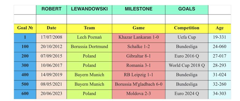 Polonia, record per Lewandowski: il terzo nel XXI secolo a raggiungere 600 gol!- immagine 3