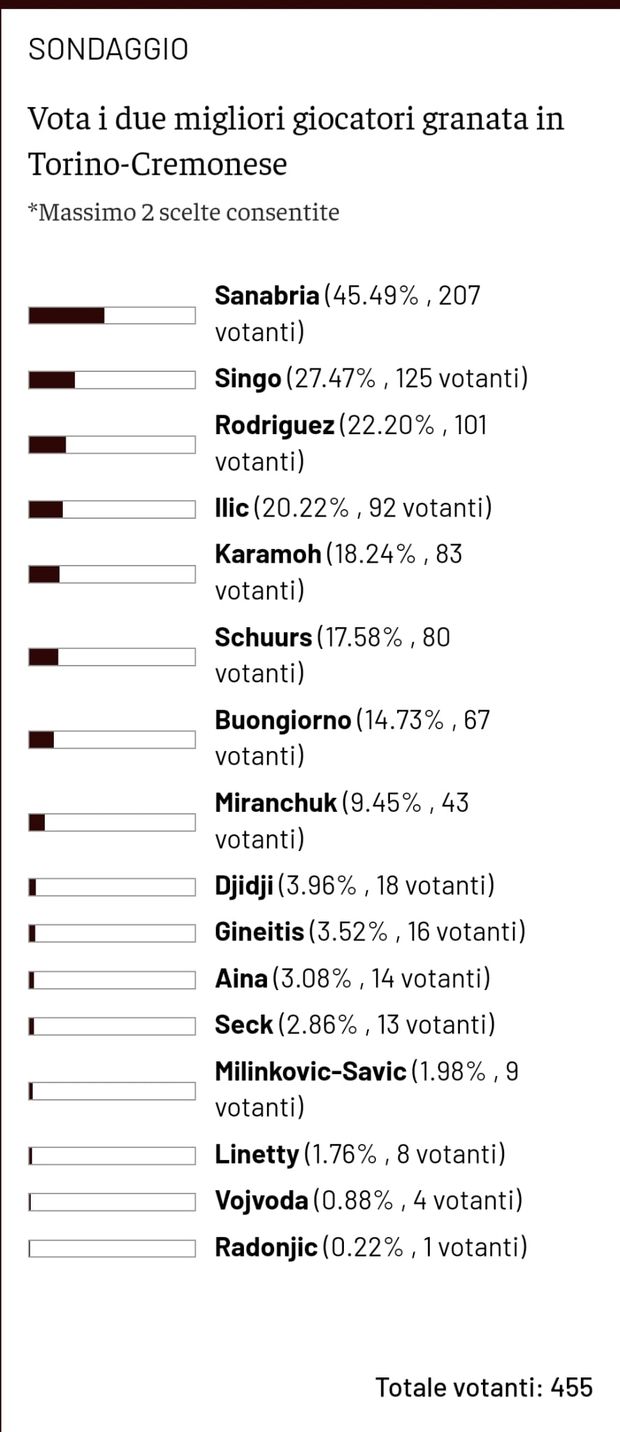 Toro News Award 2022/23: Sanabria il migliore contro la Cremonese. Segue Singo- immagine 2