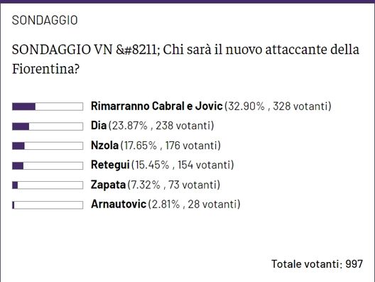 SONDAGGIO VN – I lettori sono scettici: la Fiorentina non cambierà- immagine 2