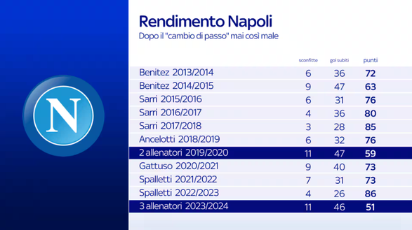 Infranti i record negativi, questo Napoli è il peggiore dell’ultimo decennio: i dati- immagine 2