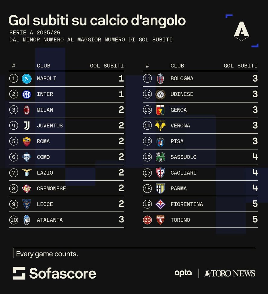 Le tre sentenze di Torino-Cagliari: tabù vittorie di fila, incubi per gli angoli- immagine 5