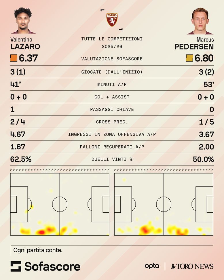 Torino, si rinnova il ballottaggio tra terzini: i dati- immagine 2