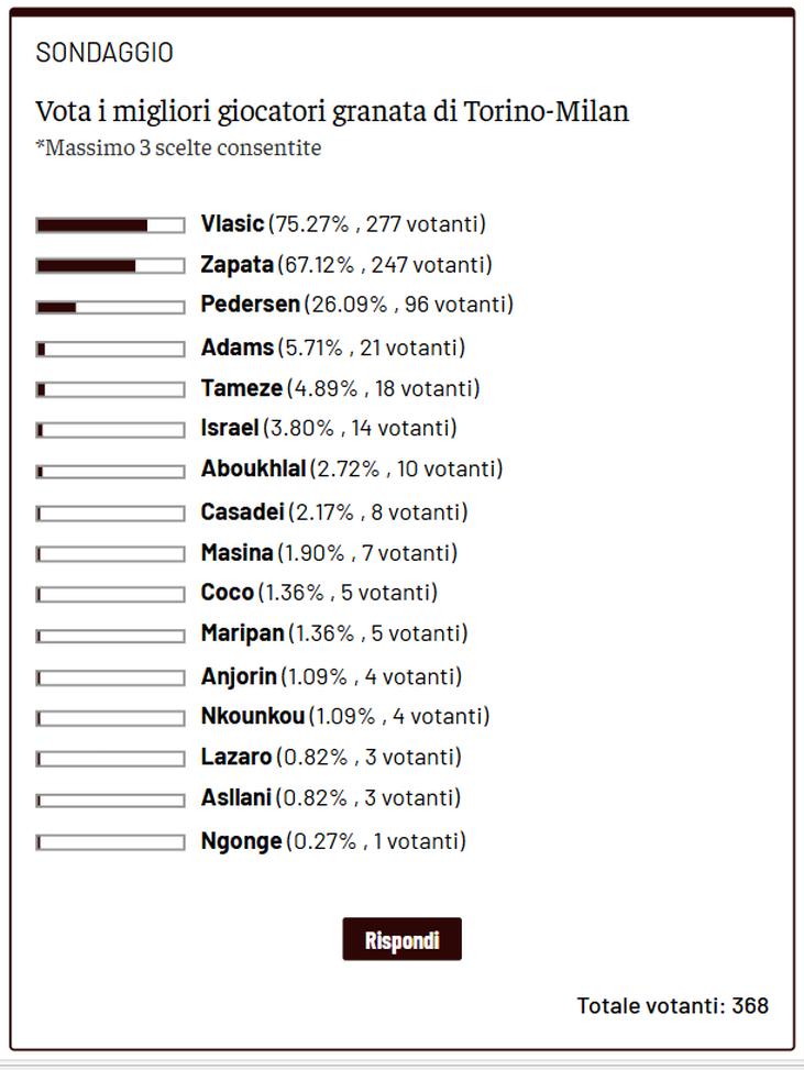 Toro News Award 2025/2026: Vlasic e Zapata i più votati contro il Milan- immagine 2