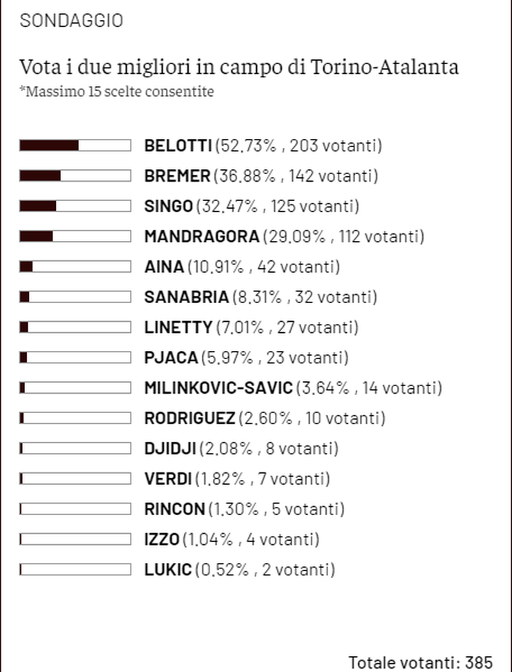 Toro News Award 2021/2022: Belotti il migliore con l’Atalanta. Segue Bremer- immagine 2