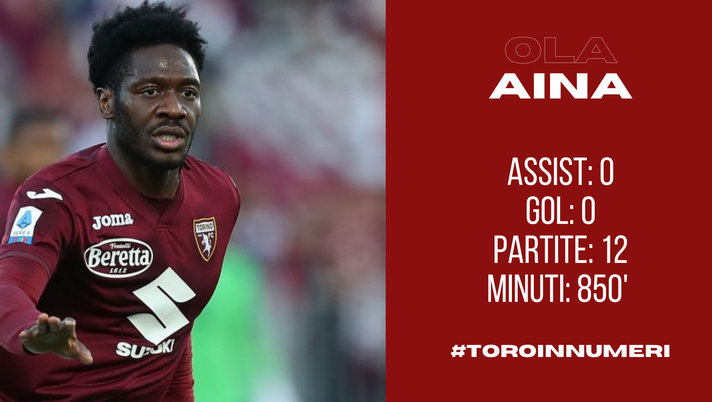 Toro in numeri: Aina poco decisivo, Juric vuole più incisività Toro in numeri: Aina poco decisivo, Juric vuole più incisività - immagine 1