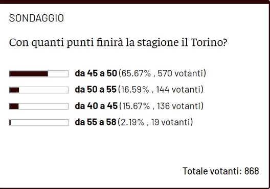 Toro, quanti punti al termine della stagione? Per i lettori non più di 50- immagine 2
