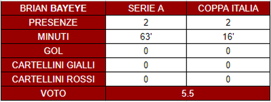 Toro, il pagellone di fine anno: Bayeye 5.5, non è pronto per la Serie A- immagine 2