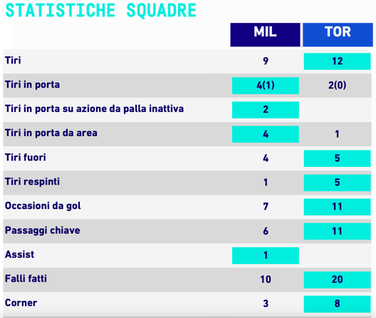 Le statistiche di Milan-Torino. Fonte dati Lega Serie A Le statistiche di Milan-Torino