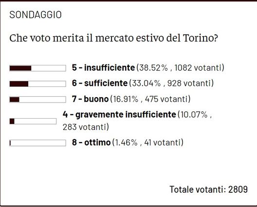 Torino, che voto al calciomercato? Vince il 5, ma i lettori si dividono- immagine 2