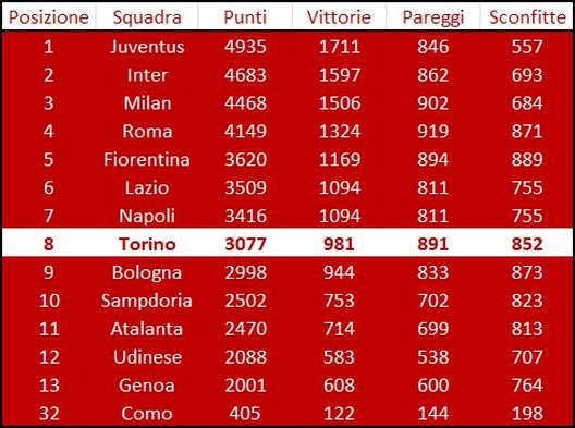 I tifosi forse hanno ragione, ma non così tanto… La classifica perpetua di Serie A- immagine 2