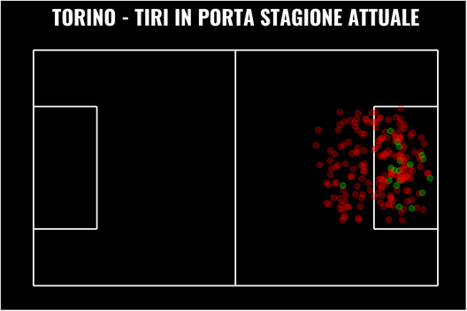 I margini di crescita del Toro di Juric: quinti, tiri da fuori e palle inattive- immagine 5