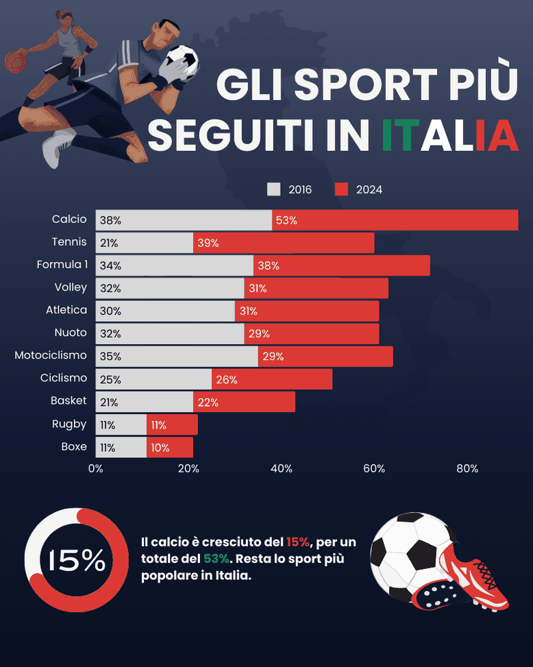 Quali sono gli sport più seguiti in Italia nel 2024? Ecco tutti i numeri- immagine 3