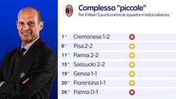 Al setaccio una per una: ecco tutte le partite con le “piccole”