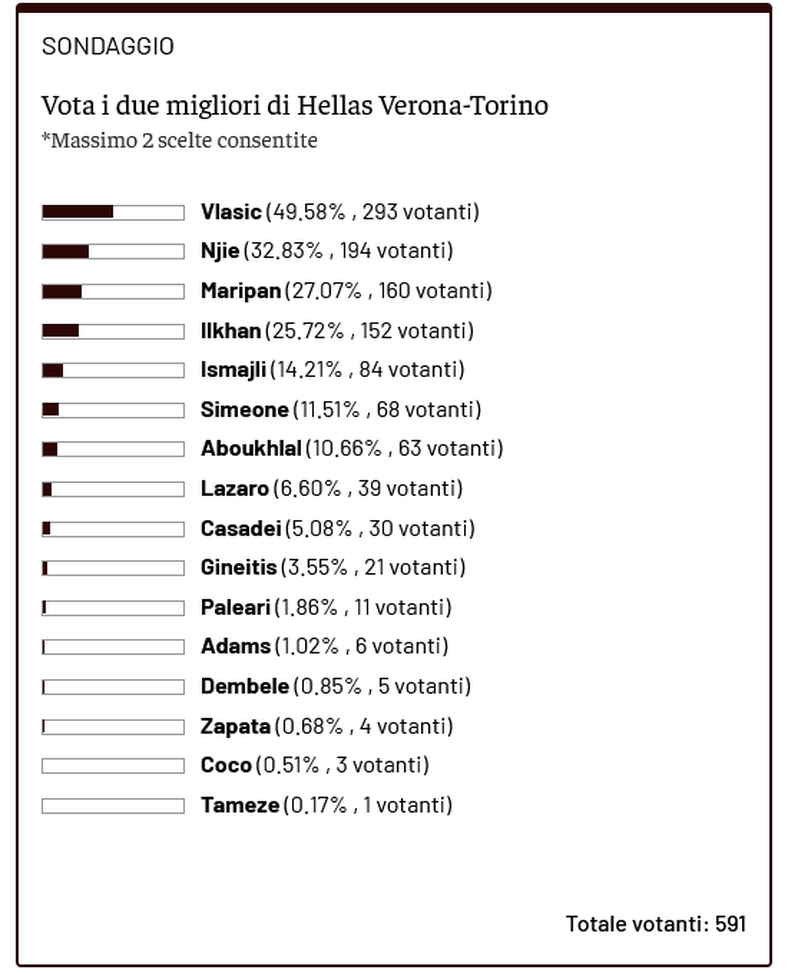 Toro News Award 2025/2026: Vlasic il migliore col Verona, segue Njie- immagine 2