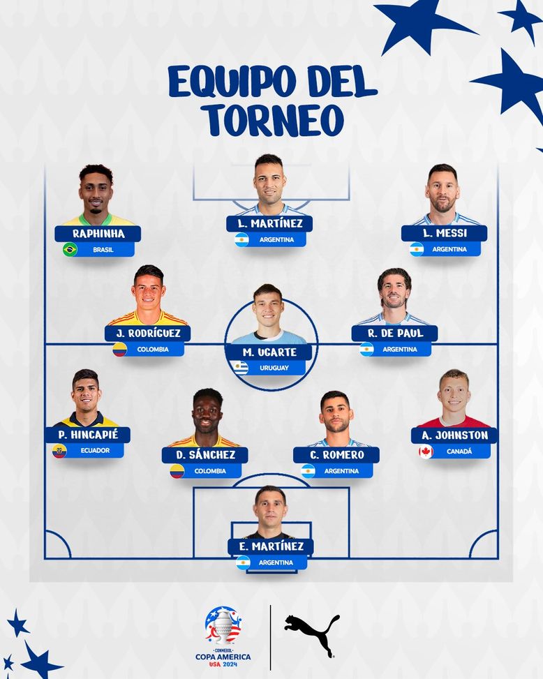 Copa América, stilata la top 11: solo Lautaro Martínez della Serie A