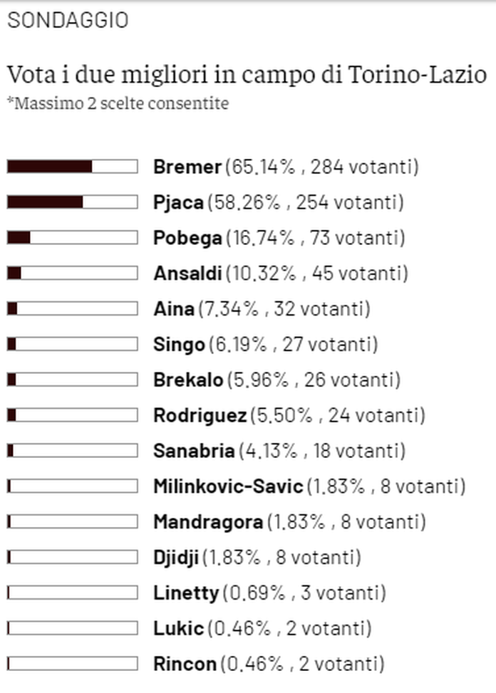 Toro News Award 2021/2022: Bremer il migliore contro la Lazio, secondo Pjaca- immagine 2