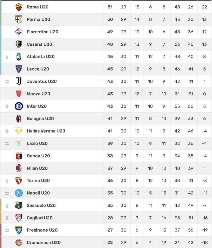 Primavera 1, la classifica: il Napoli si tiene fuori dalla zona play-out – FOTO- immagine 2