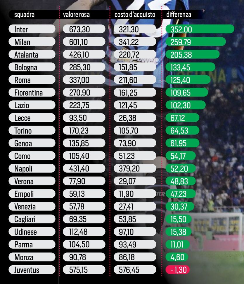 Inter, Inzaghi e dirigenza super: acquisti per 321 mln, ora valgono 673. Tutti i numeri- immagine 4