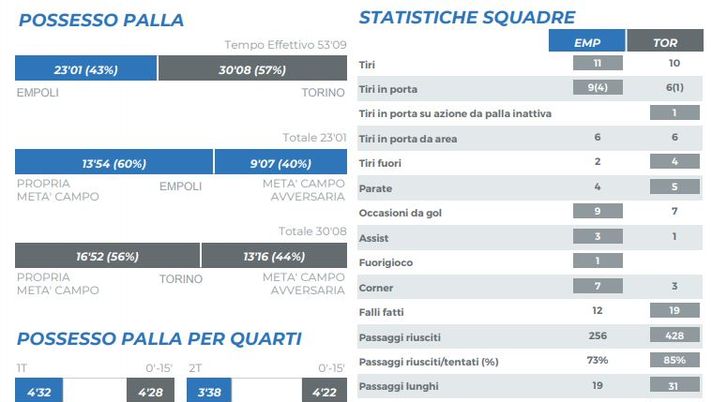 I numeri di Empoli-Torino 4-1: i toscani creano di più e sono cinici. Belotti, troppi palloni persi - immagine 1