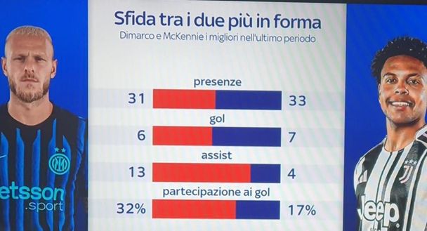 Inter-Juve, Dimarco e Mckennie i più incisivi. Numeri a confronto- immagine 2