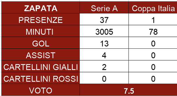 Toro, il pagellone di fine stagione: Zapata 7.5, oltre le più rosee aspettative- immagine 3
