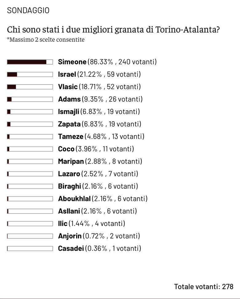 Toro News Award 2025/2026: Simeone il migliore con l’Atalanta, secondo Israel- immagine 2