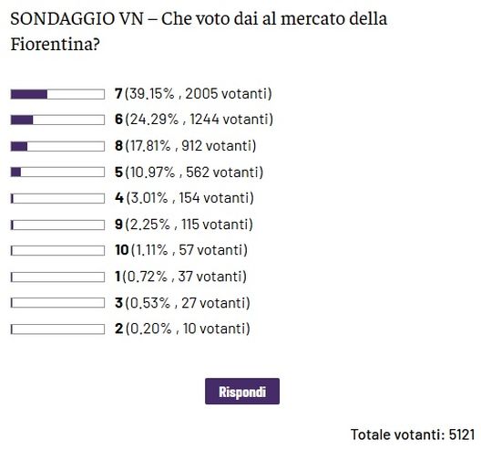 Che voto dai al calciomercato della Fiorentina? I risultati del SONDAGGIO VN- immagine 2