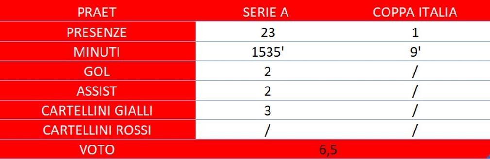 Torino, il pagellone di fine anno: Praet 6,5, pedina fondamentale- immagine 3