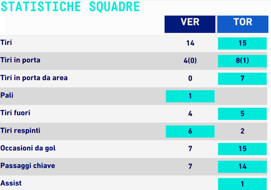 statistiche verona-torino