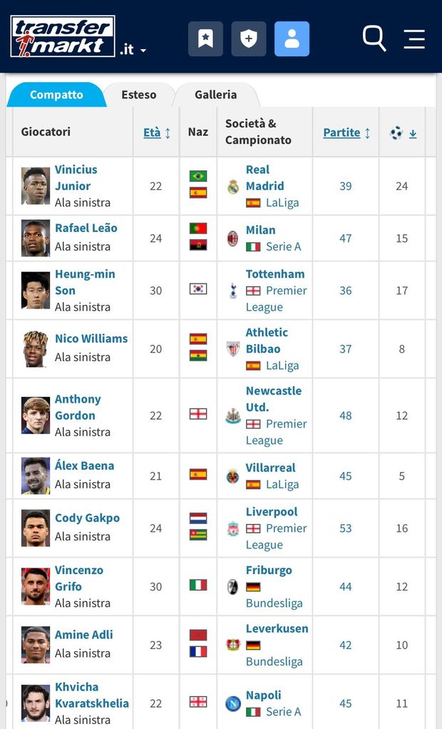 2023-24, gol e assist: Leao sopra Salah, Son e Saka…- immagine 2